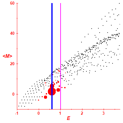 Peres lattice <M>